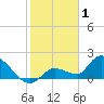 Duck Key Point tide chart for Thursday, January 1, 2026