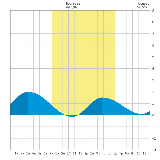 Duck Key Point tide chart for Thursday, January 22, 2026
