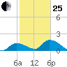 Duck Key Point tide chart for Sunday, January 25, 2026