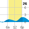 Duck Key Point tide chart for Monday, January 26, 2026