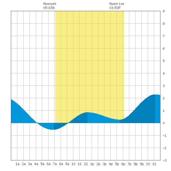 Duck Key Point tide chart for Friday, January 30, 2026