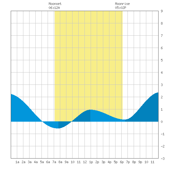 Duck Key Point tide chart for Saturday, January 31, 2026