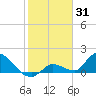 Duck Key Point tide chart for Saturday, January 31, 2026