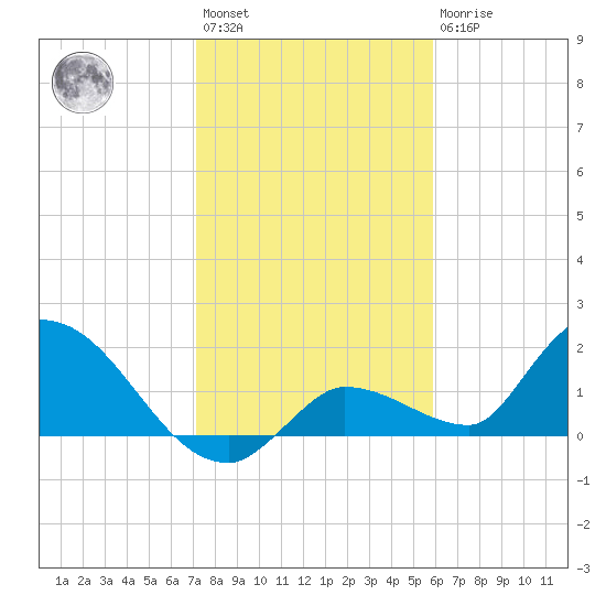 Duck Key Point tide chart for Saturday, January 3, 2026