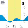 Duck Key Point tide chart for Saturday, January 3, 2026