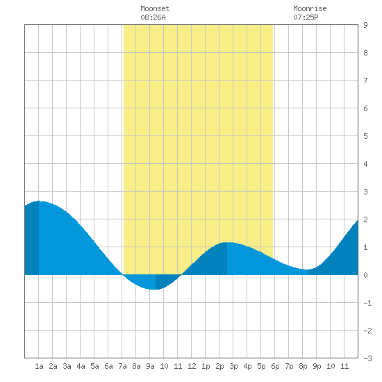 Duck Key Point tide chart for Sunday, January 4, 2026