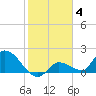 Duck Key Point tide chart for Sunday, January 4, 2026