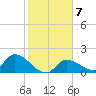 Duck Key Point tide chart for Wednesday, January 7, 2026