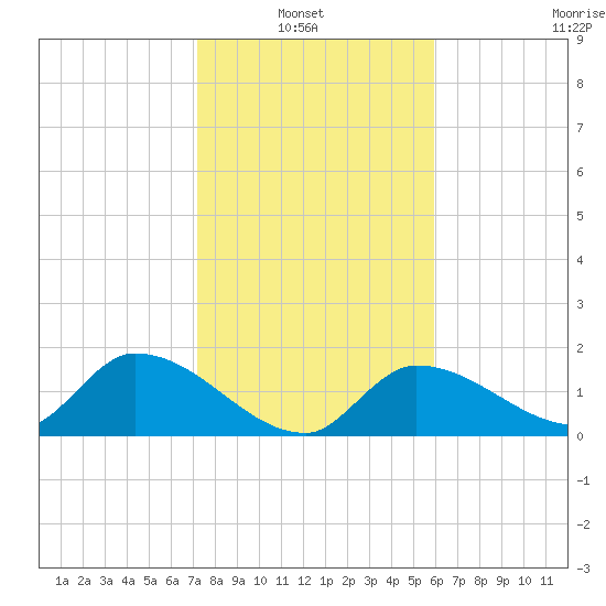 Duck Key Point tide chart for Thursday, January 8, 2026