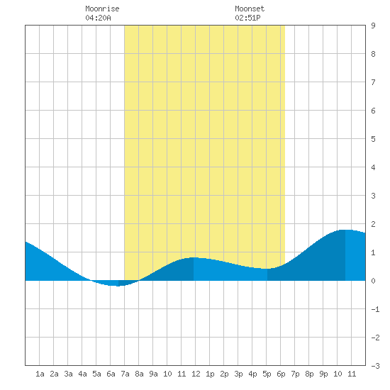 Duck Key Point tide chart for Friday, February 13, 2026