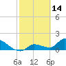 Duck Key Point tide chart for Saturday, February 14, 2026