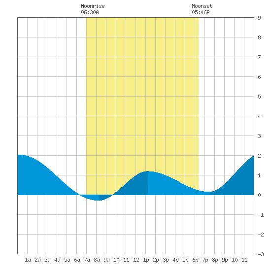 Duck Key Point tide chart for Monday, February 16, 2026