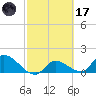 Duck Key Point tide chart for Tuesday, February 17, 2026