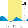 Duck Key Point tide chart for Wednesday, February 18, 2026