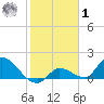 Duck Key Point tide chart for Sunday, February 1, 2026