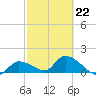 Duck Key Point tide chart for Sunday, February 22, 2026