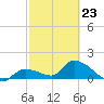 Duck Key Point tide chart for Monday, February 23, 2026