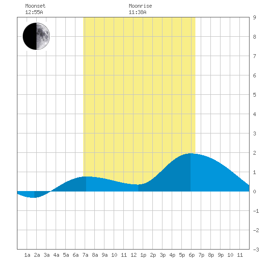 Duck Key Point tide chart for Tuesday, February 24, 2026