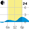 Duck Key Point tide chart for Tuesday, February 24, 2026
