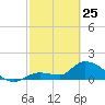 Duck Key Point tide chart for Wednesday, February 25, 2026