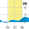 Duck Key Point tide chart for Thursday, February 26, 2026