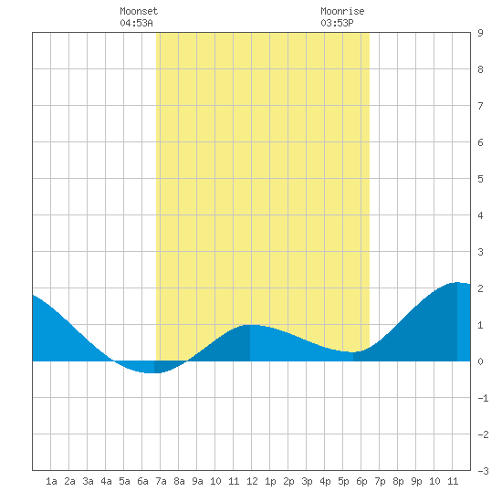 Duck Key Point tide chart for Saturday, February 28, 2026