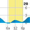 Duck Key Point tide chart for Saturday, February 28, 2026