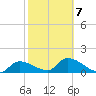 Duck Key Point tide chart for Saturday, February 7, 2026