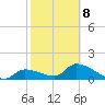 Duck Key Point tide chart for Sunday, February 8, 2026