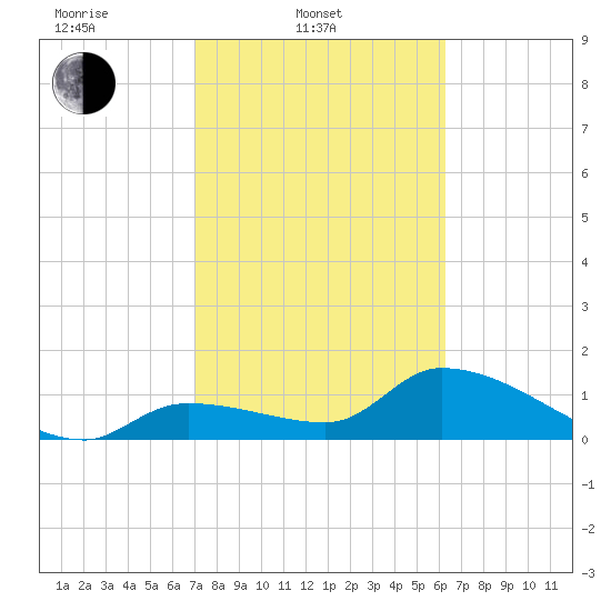 Duck Key Point tide chart for Monday, February 9, 2026