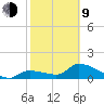 Duck Key Point tide chart for Monday, February 9, 2026