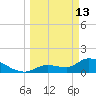 Duck Key Point tide chart for Friday, March 13, 2026