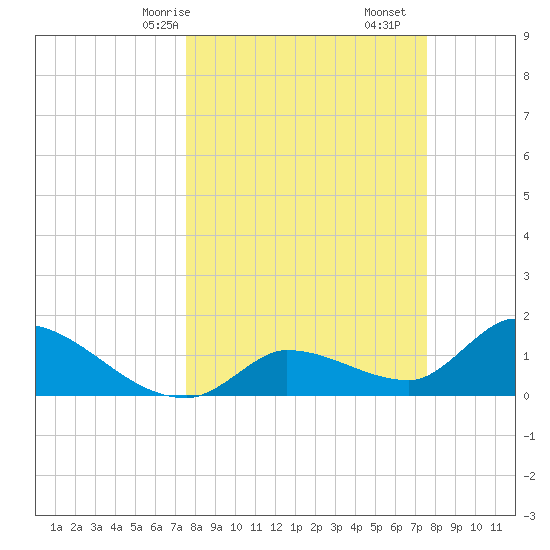 Duck Key Point tide chart for Sunday, March 15, 2026