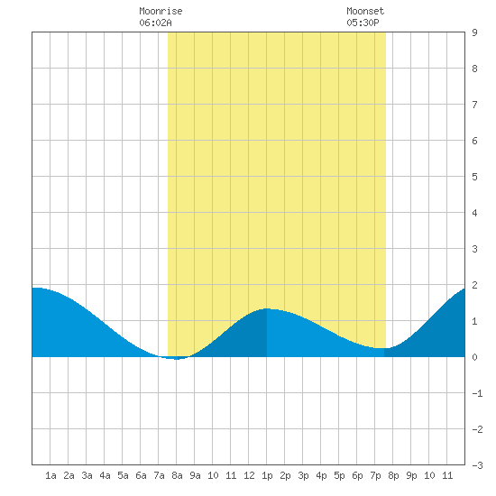 Duck Key Point tide chart for Monday, March 16, 2026