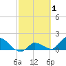 Duck Key Point tide chart for Sunday, March 1, 2026