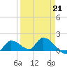 Duck Key Point tide chart for Saturday, March 21, 2026