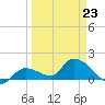 Duck Key Point tide chart for Monday, March 23, 2026