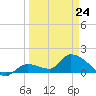 Duck Key Point tide chart for Tuesday, March 24, 2026