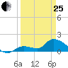 Duck Key Point tide chart for Wednesday, March 25, 2026