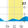 Duck Key Point tide chart for Friday, March 27, 2026
