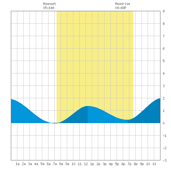 Duck Key Point tide chart for Sunday, March 29, 2026