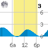 Duck Key Point tide chart for Tuesday, March 3, 2026