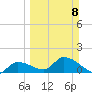 Duck Key Point tide chart for Sunday, March 8, 2026