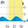 Duck Key Point tide chart for Wednesday, April 1, 2026