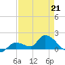 Duck Key Point tide chart for Tuesday, April 21, 2026