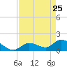 Duck Key Point tide chart for Saturday, April 25, 2026