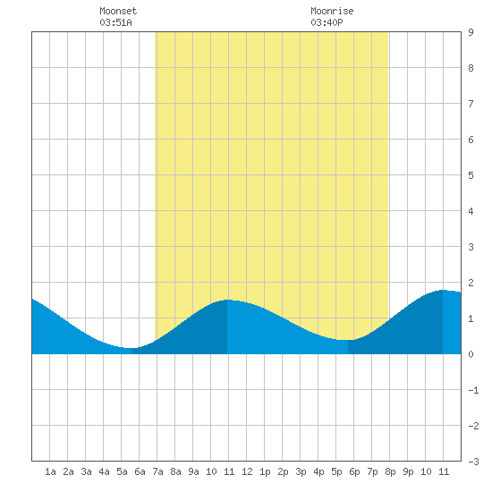 Duck Key Point tide chart for Sunday, April 26, 2026