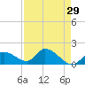 Duck Key Point tide chart for Wednesday, April 29, 2026