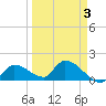 Duck Key Point tide chart for Friday, April 3, 2026