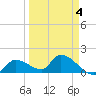 Duck Key Point tide chart for Saturday, April 4, 2026
